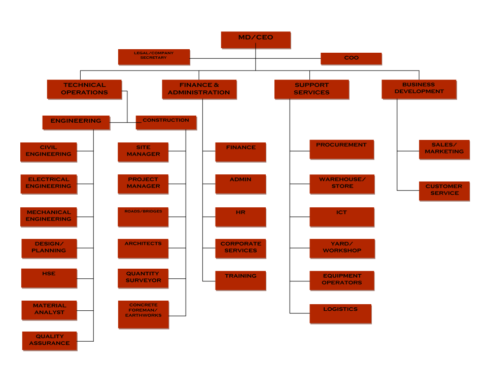 ORGANIZATION CHART